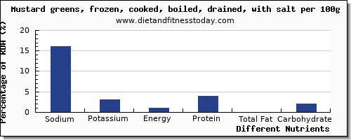 chart to show highest sodium in mustard greens per 100g